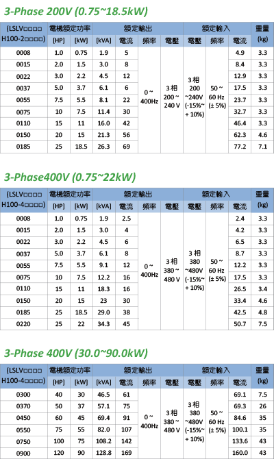 旺科LSIS變頻器h100規格