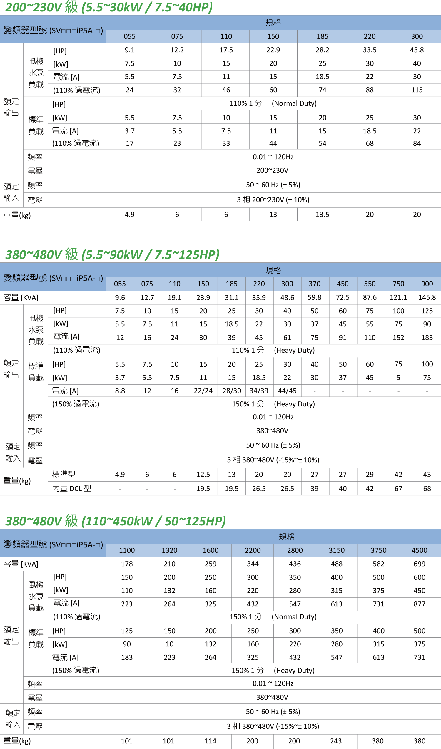 旺科LSIS變頻器iP5a規格