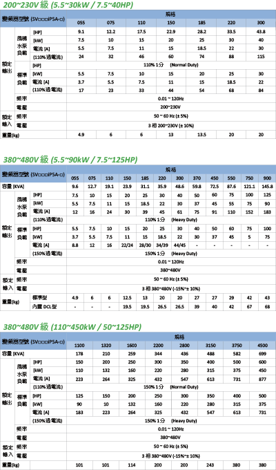 旺科LSIS變頻器iP5a規格