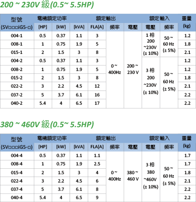 旺科LSIS變頻器ig5a規格