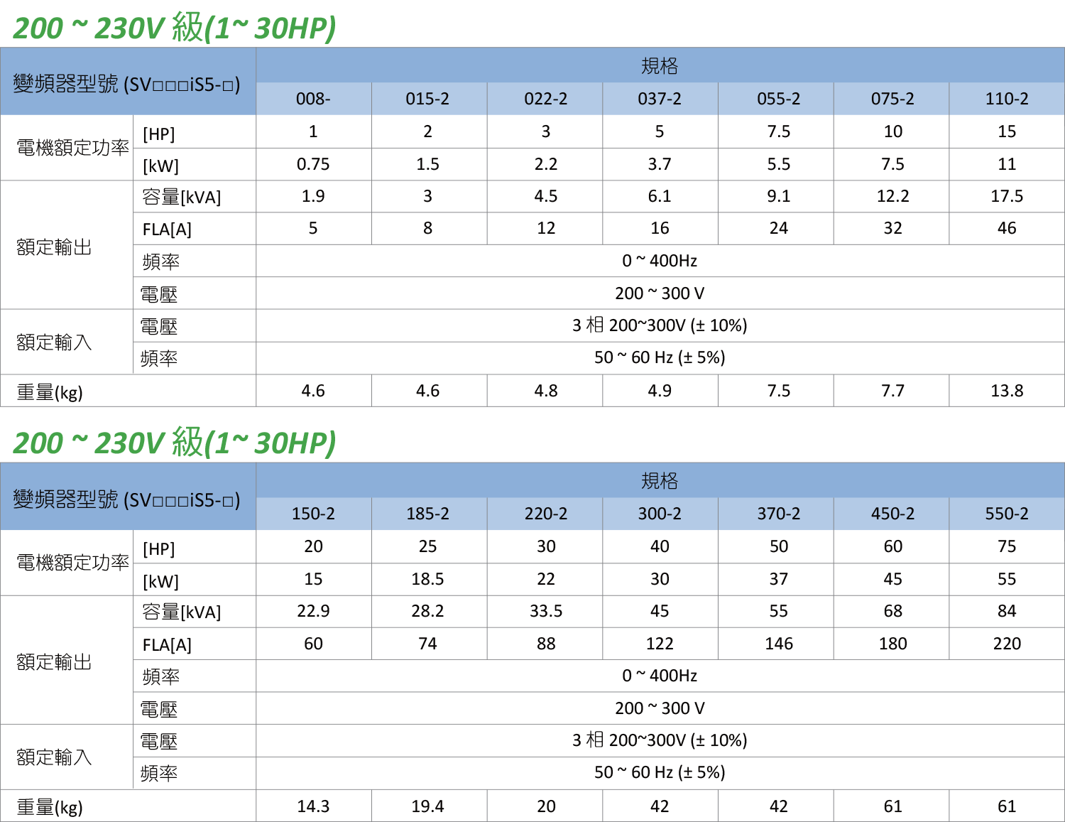 旺科LSIS變頻器is5規格