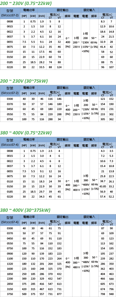旺科LSIS變頻器is7規格