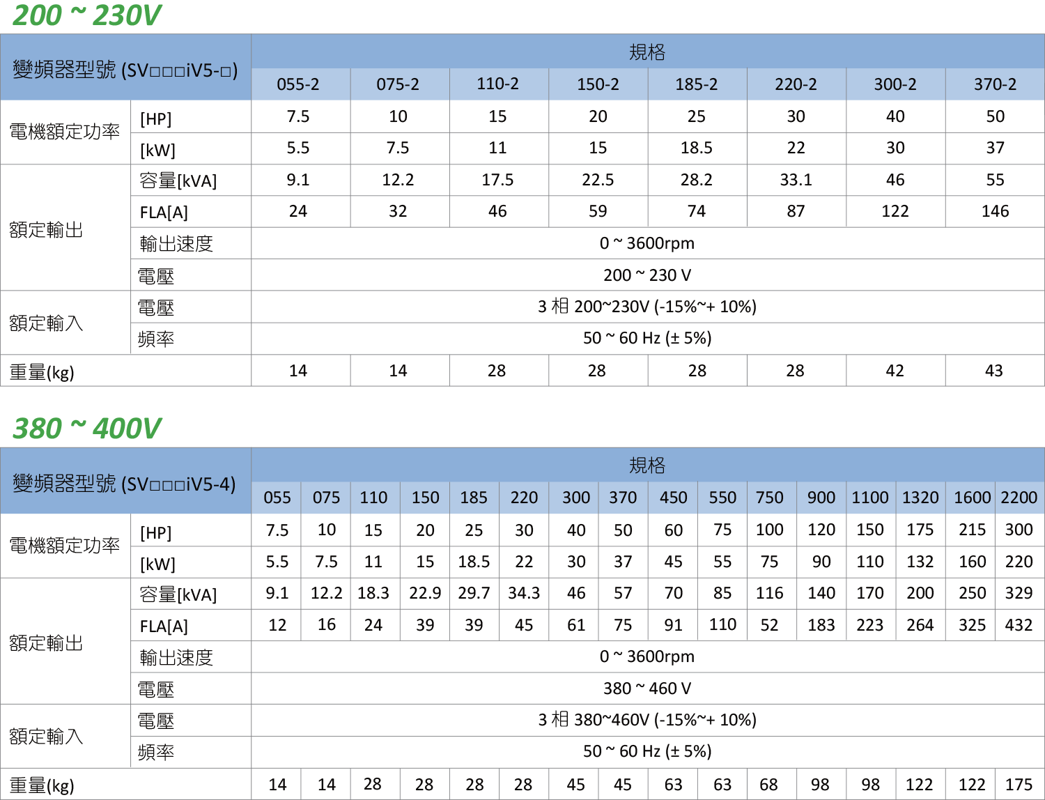 旺科LSIS變頻器iv5規格