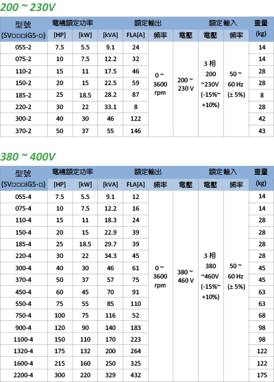 旺科LSIS變頻器iv5規格