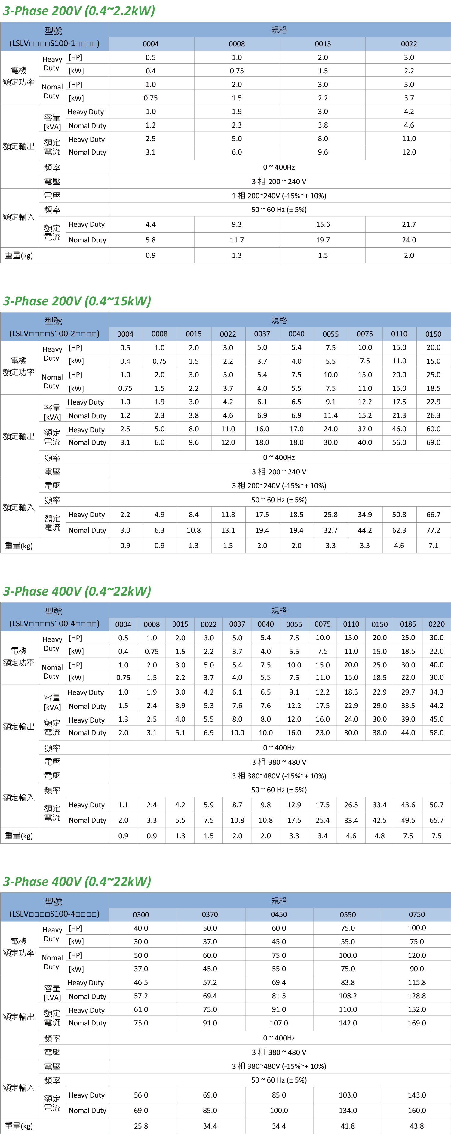 旺科LSIS變頻器s100規格