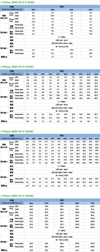 旺科LSIS變頻器s100規格