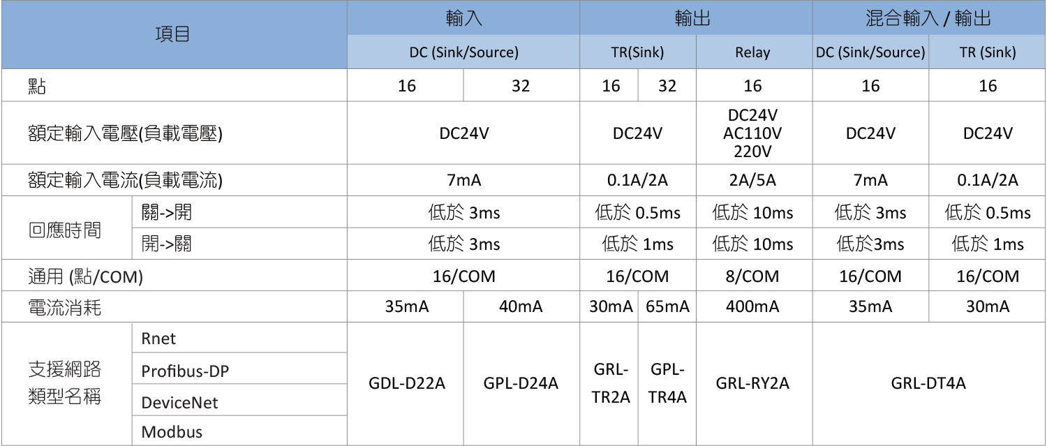旺科LSIS smart I/O規格