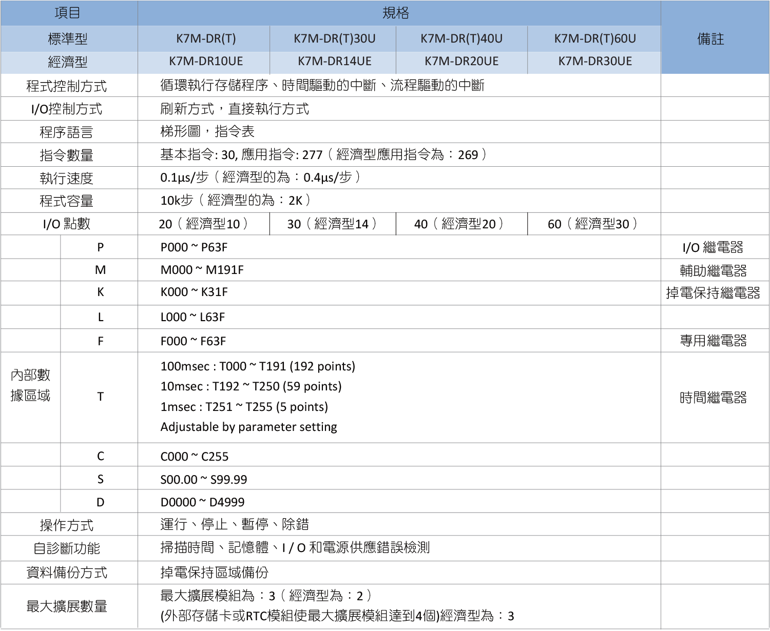 旺科LSIS MASTER-K系列 PLC-K120S