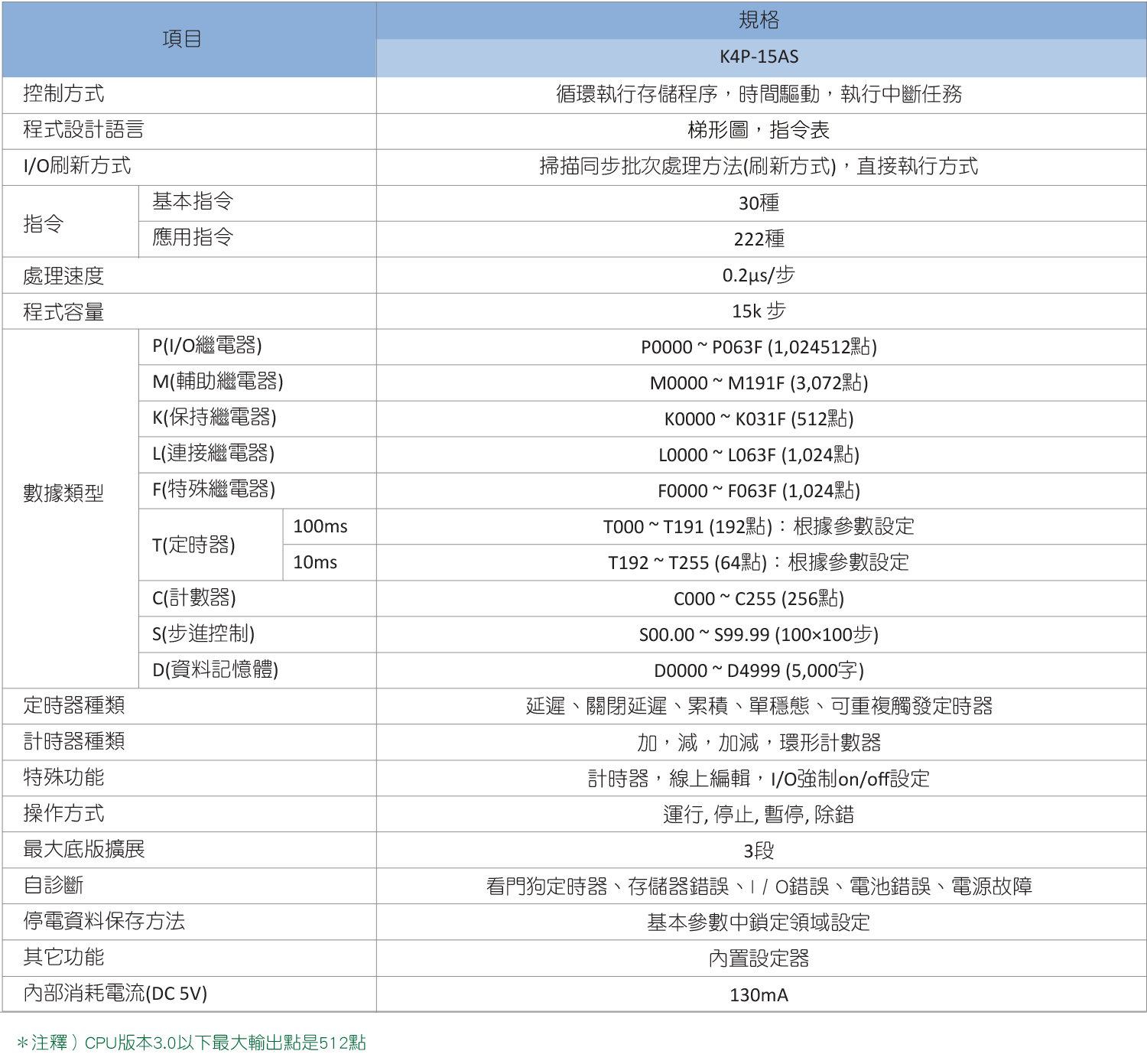 旺科LSIS MASTER-K系列 PLC-K300